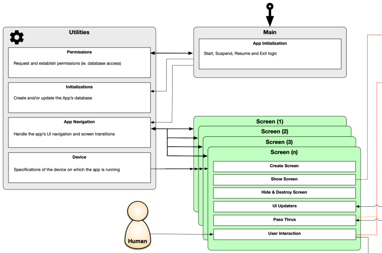A Game App Design Pattern – One Bad Ant